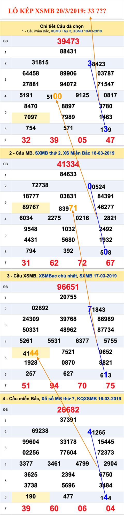 An so kep thu nhat - Lo kep XSMB 20-03-2019 An so kep thu nhat - Lo kep XSMB 20-03-2019